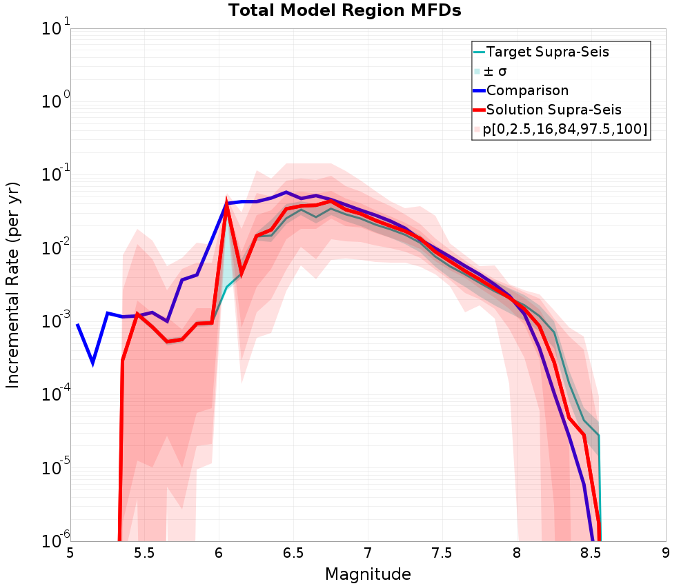 Incremental Plot