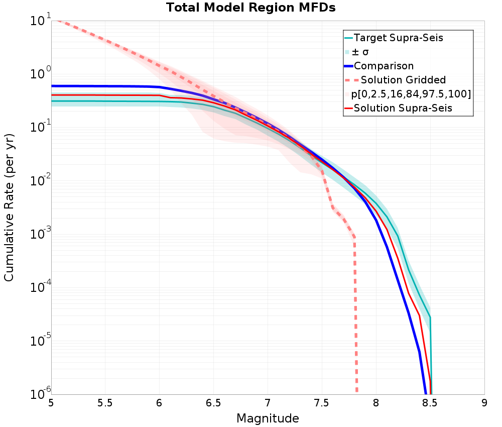 Cumulative Plot