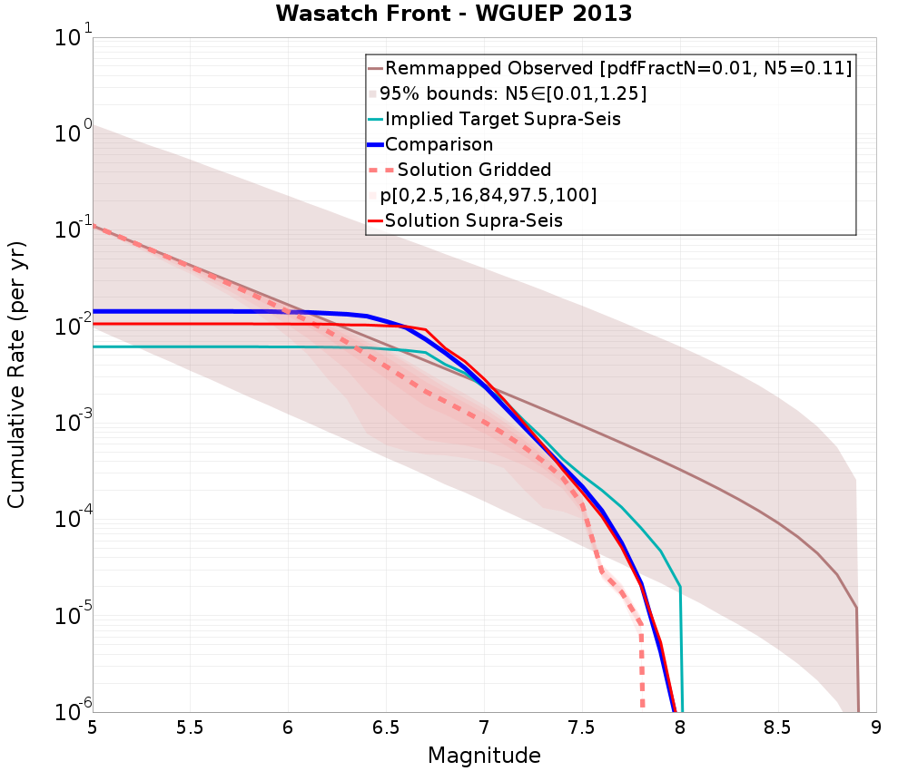 Cumulative Plot