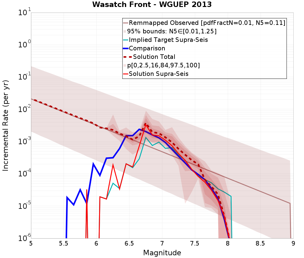Incremental Plot