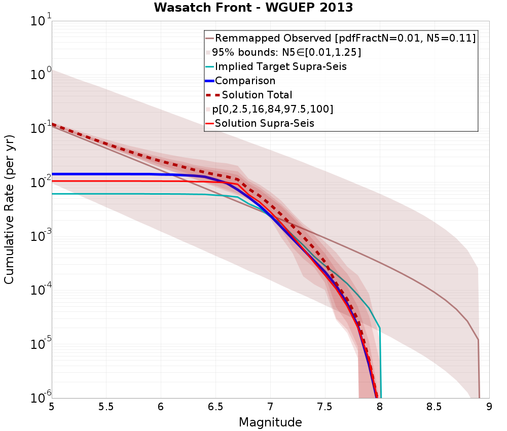 Cumulative Plot