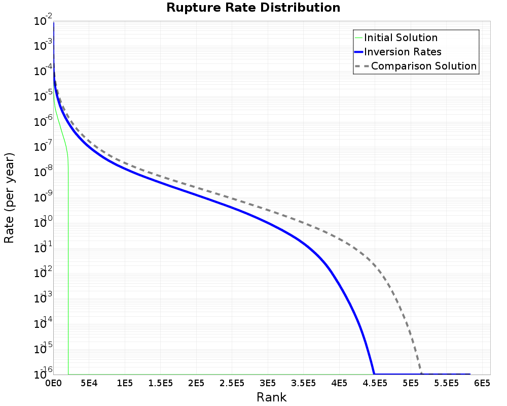 Rate Distribution