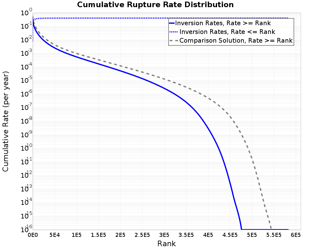 Cumulative Rate Distribution