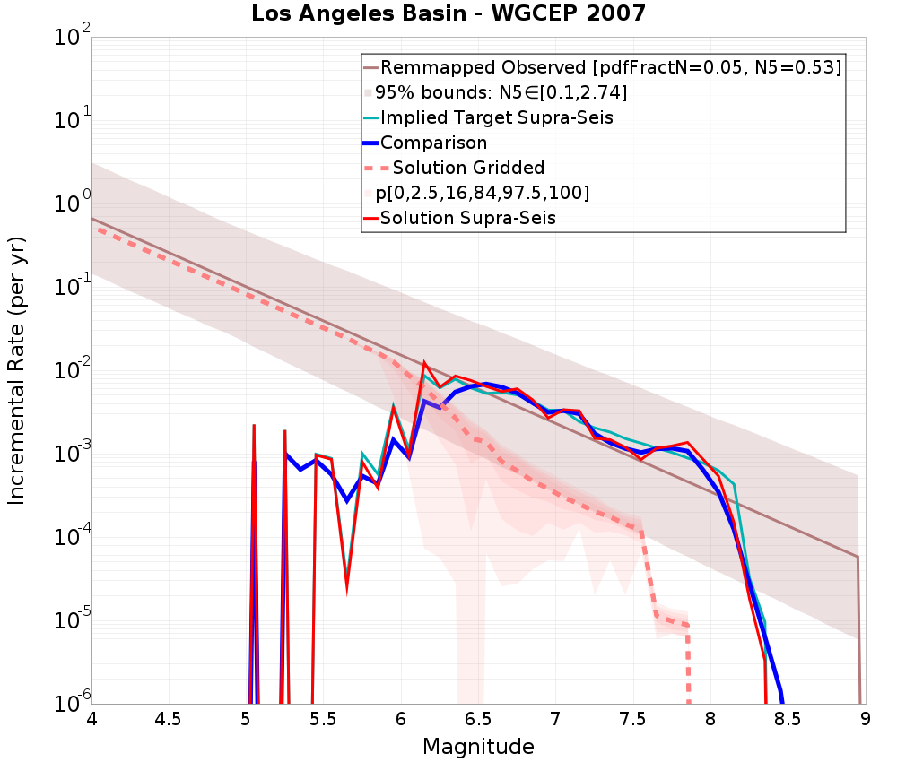 Incremental Plot