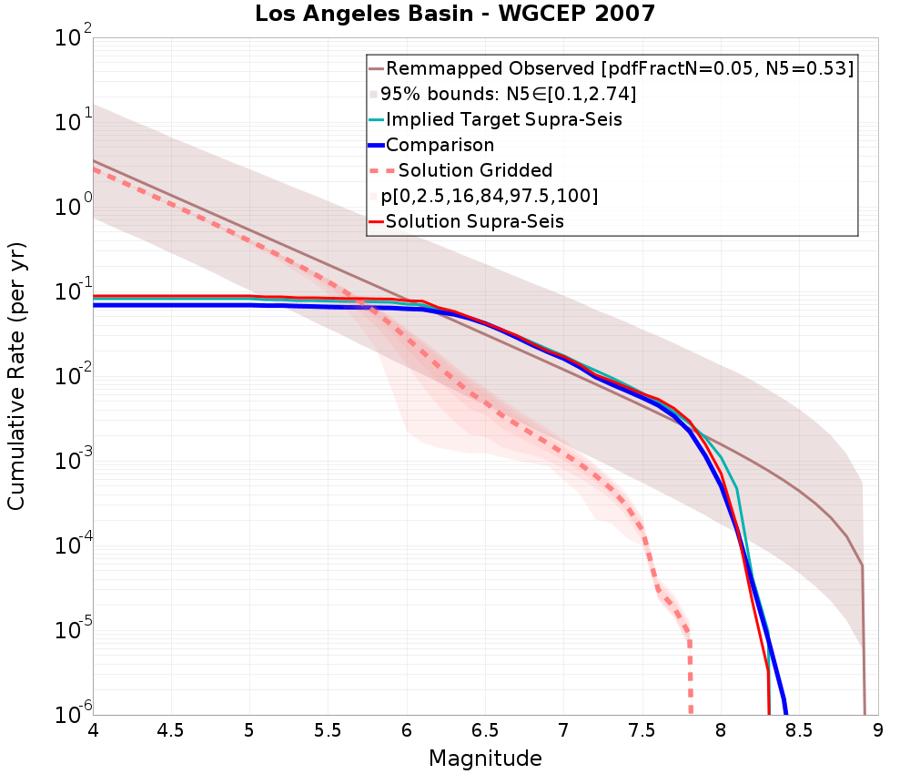Cumulative Plot