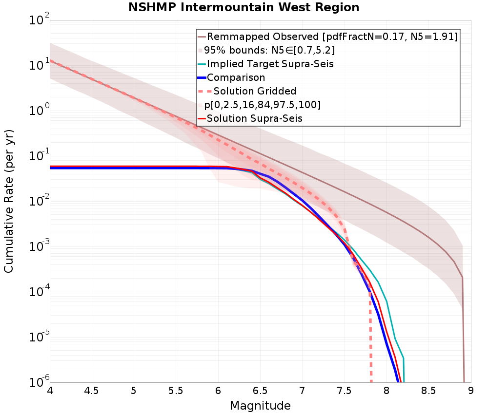Cumulative Plot