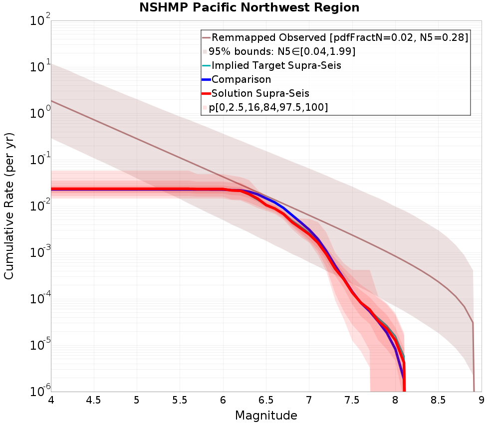 Cumulative Plot