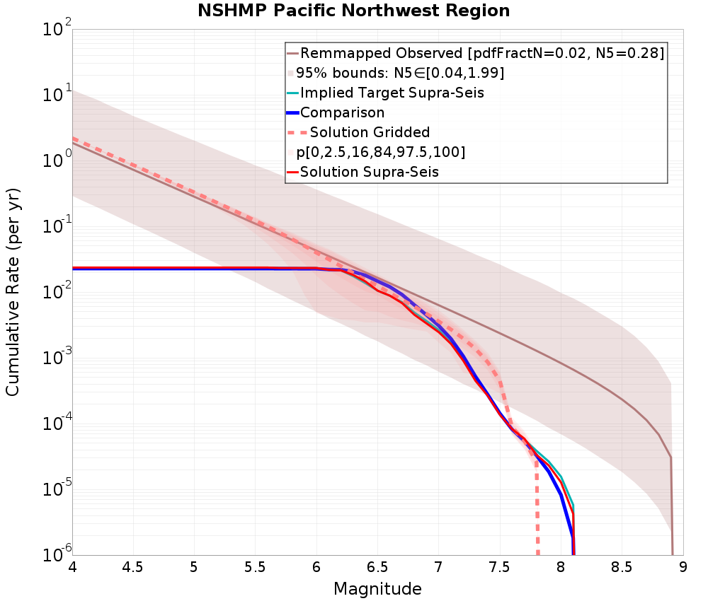 Cumulative Plot
