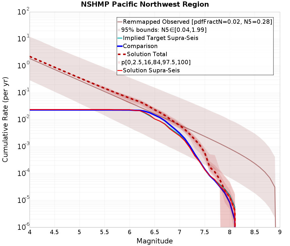 Cumulative Plot