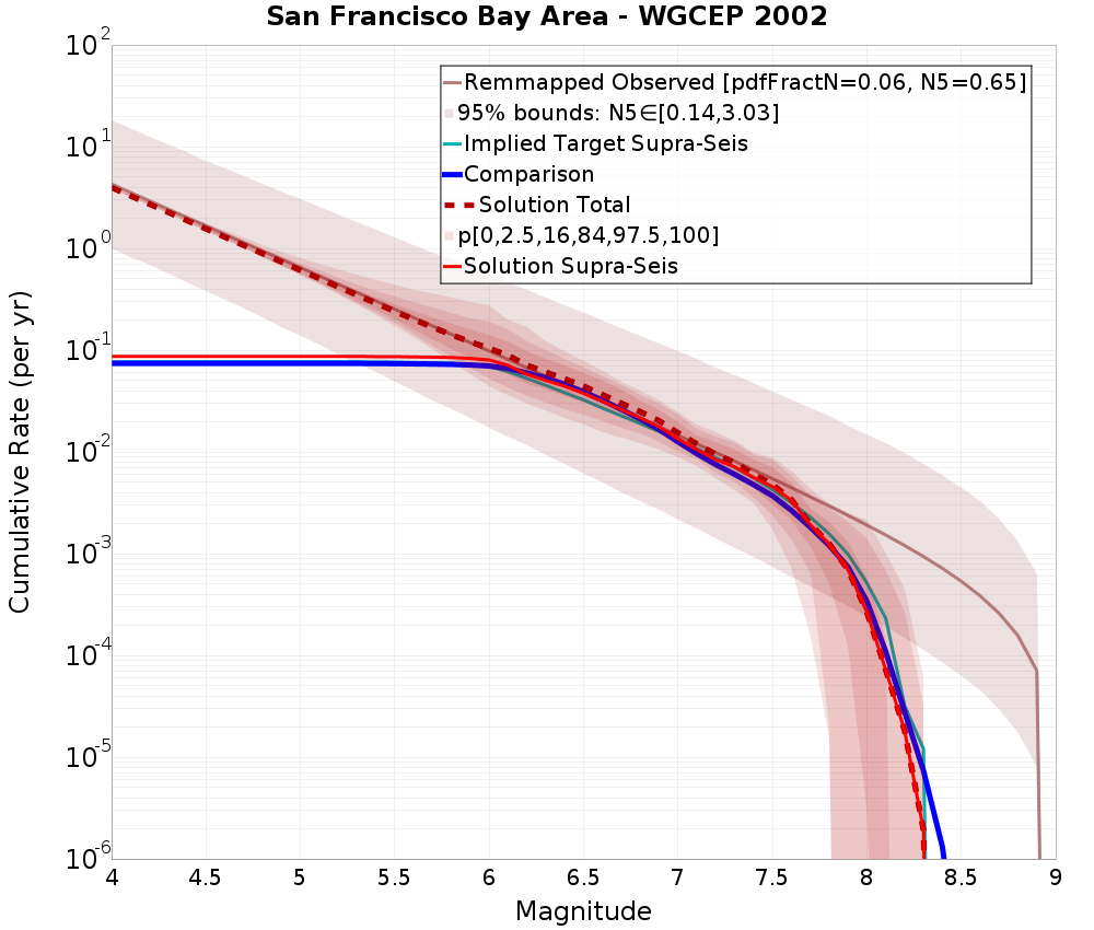 Cumulative Plot