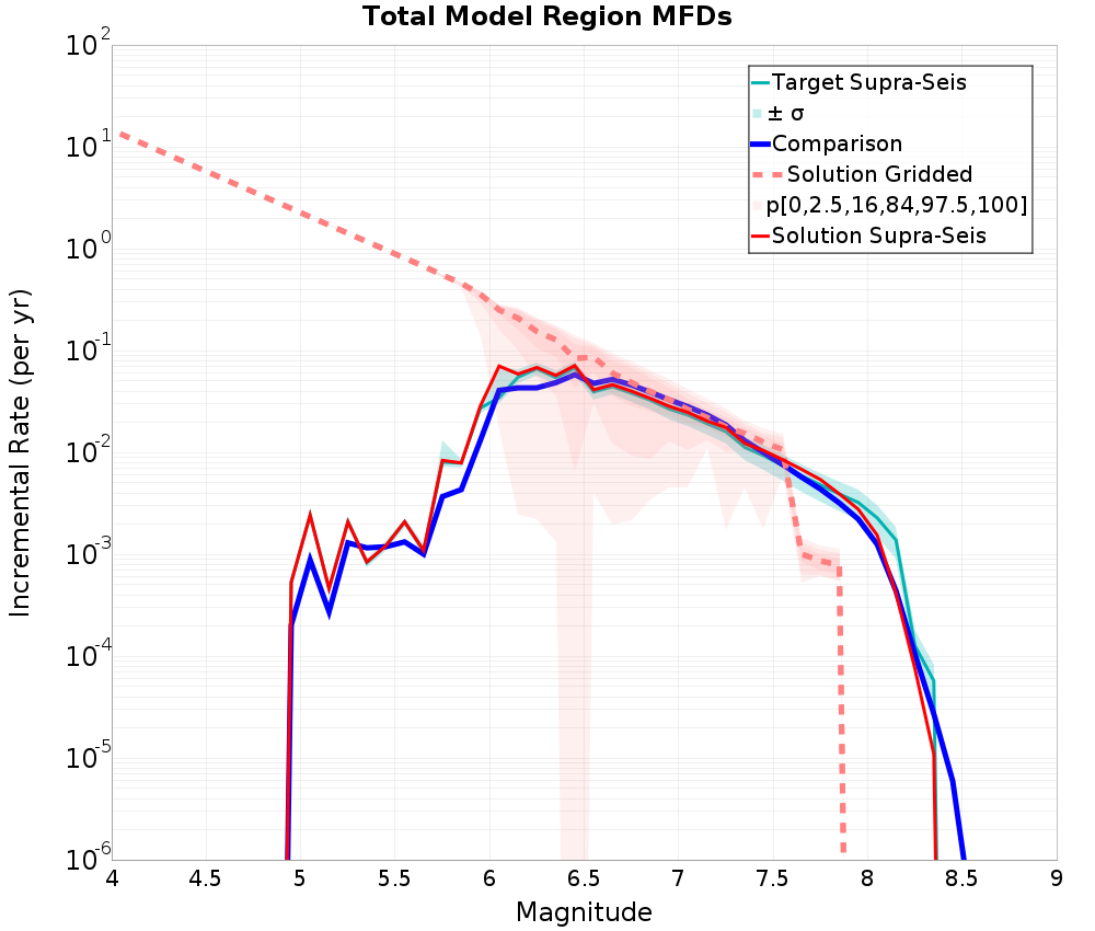 Incremental Plot