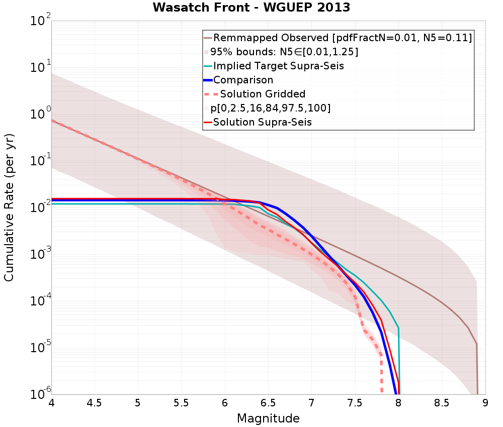 Cumulative Plot