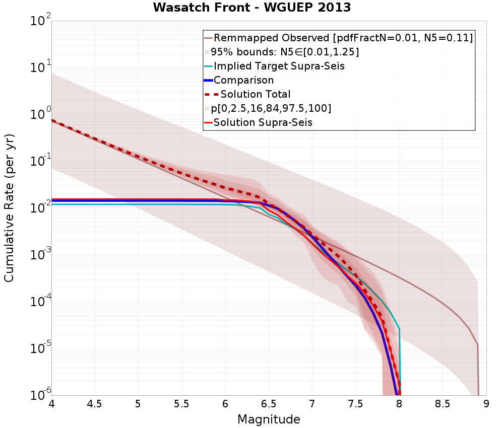 Cumulative Plot