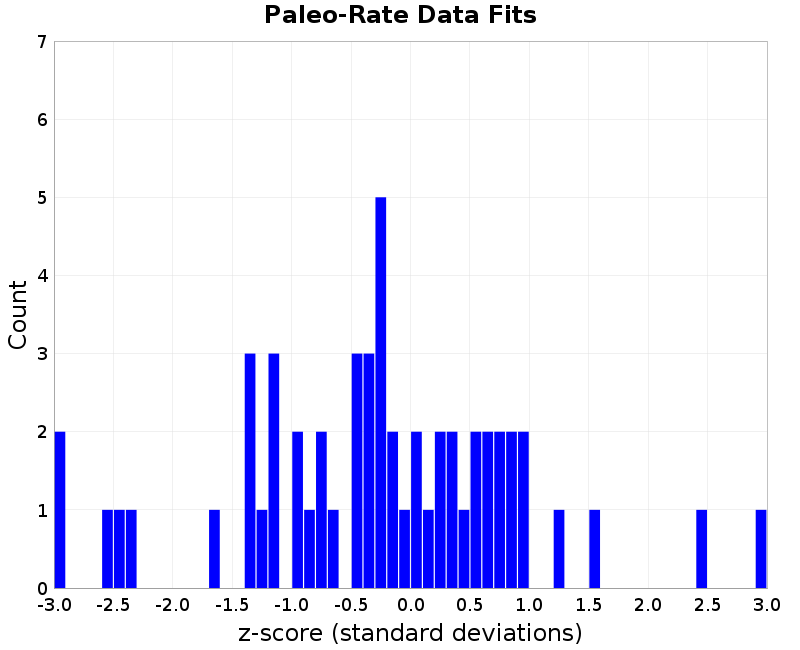 Paleo Data Fits