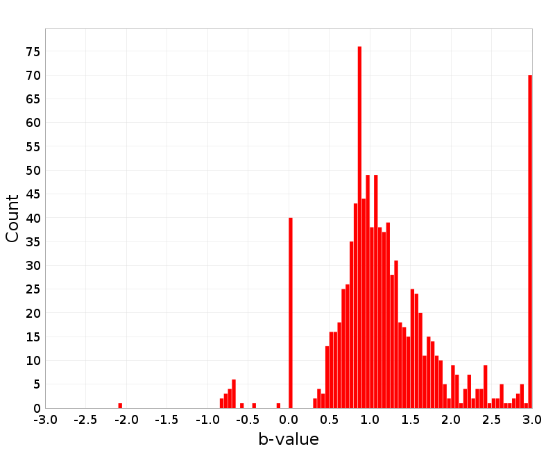 Histogram
