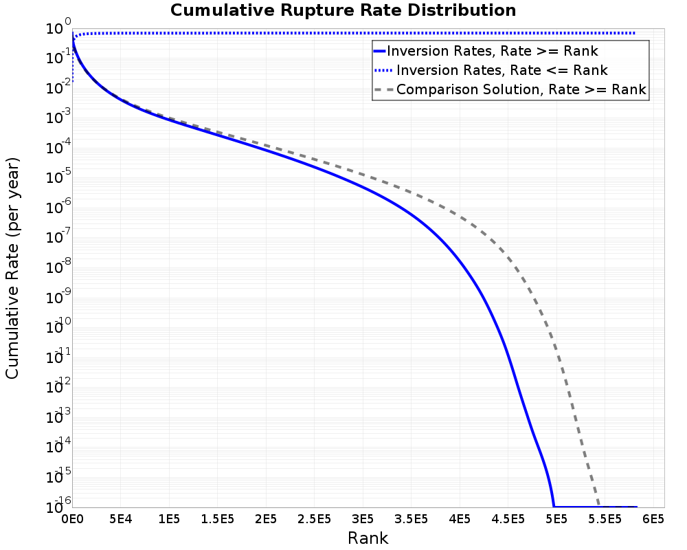 Cumulative Rate Distribution