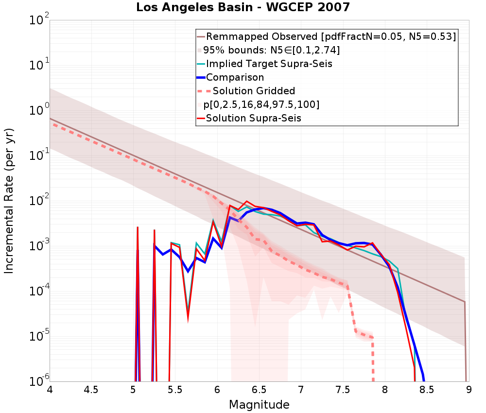 Incremental Plot