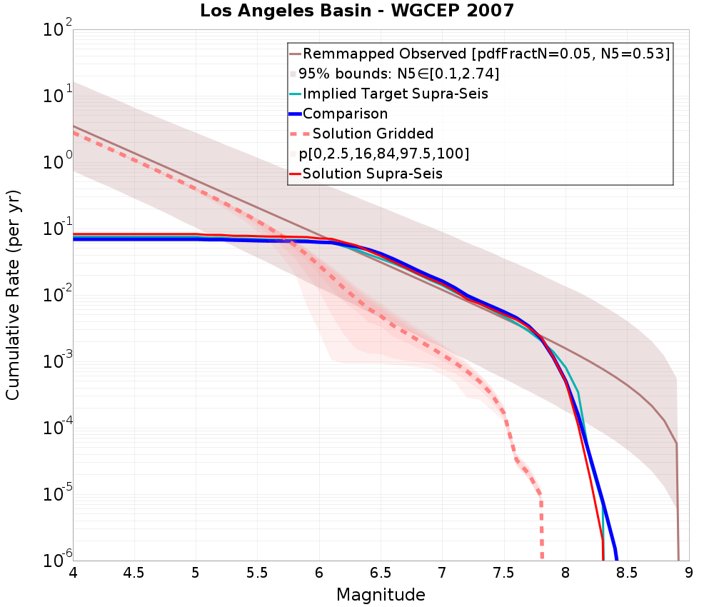 Cumulative Plot