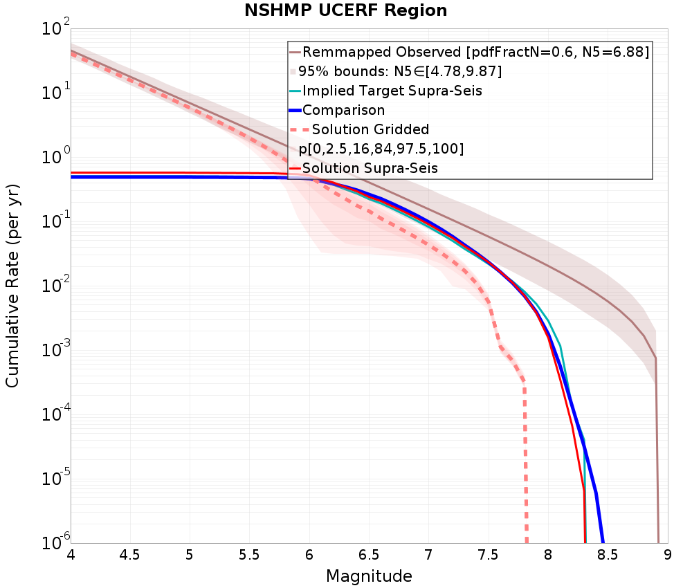Cumulative Plot