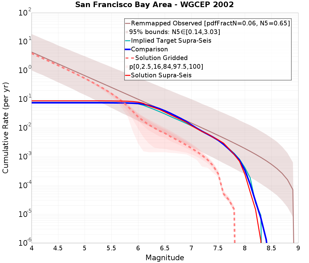 Cumulative Plot