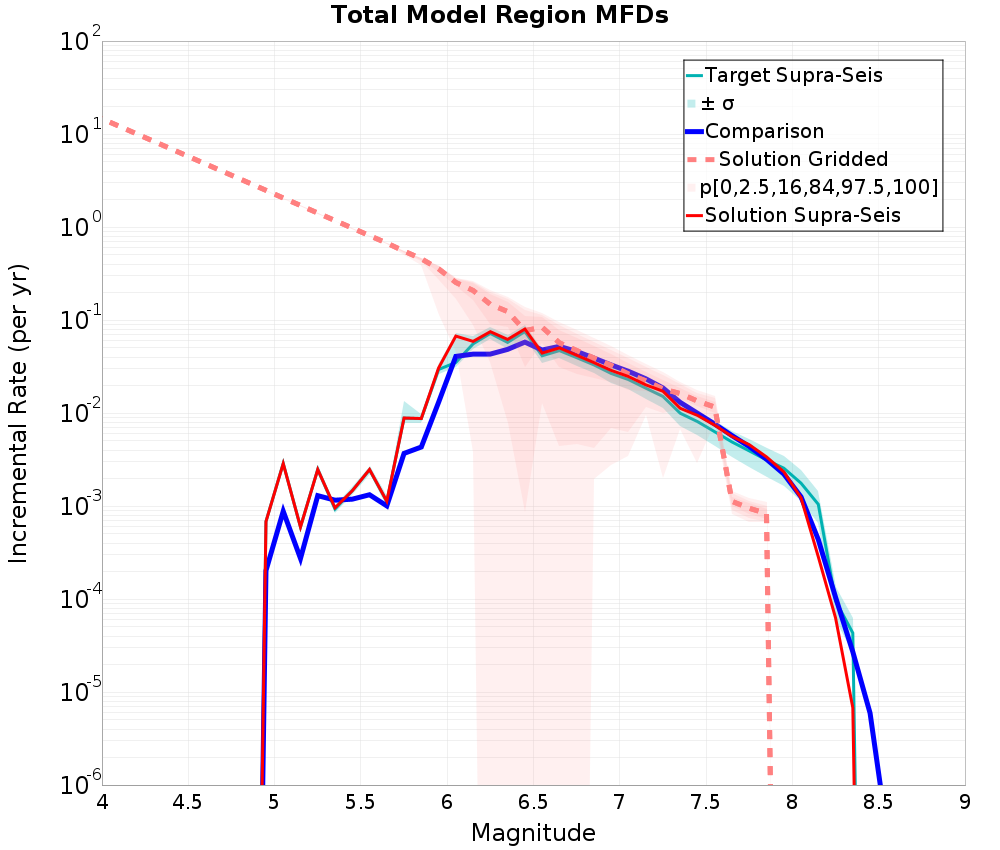 Incremental Plot