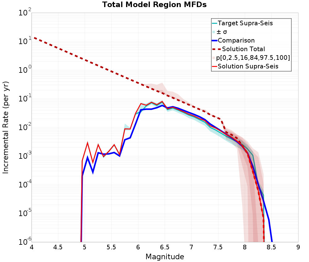 Incremental Plot