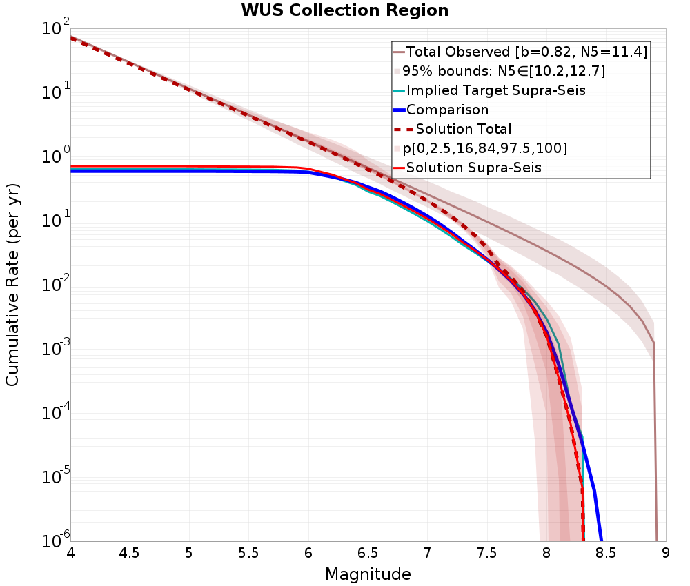 Cumulative Plot