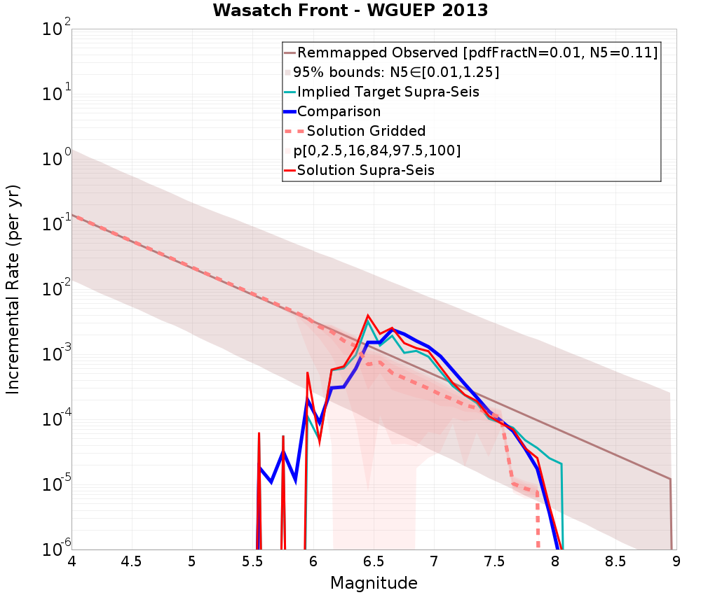 Incremental Plot