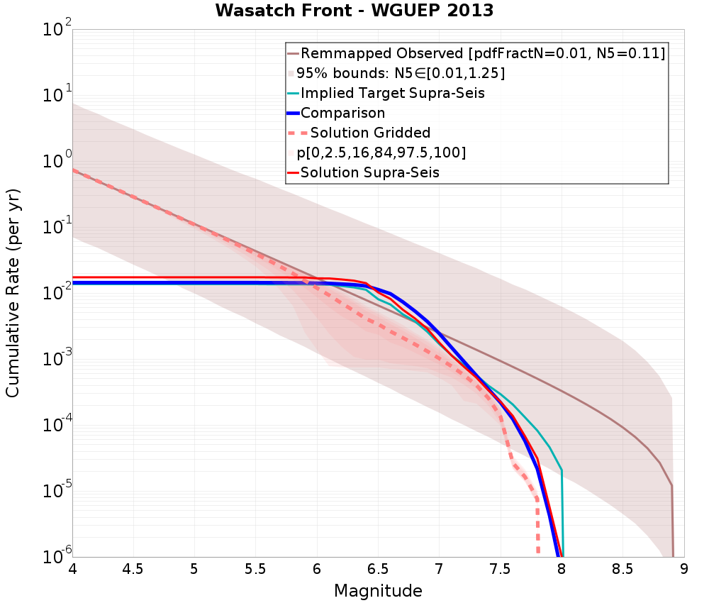 Cumulative Plot