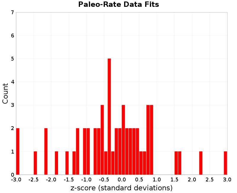 Paleo Data Fits
