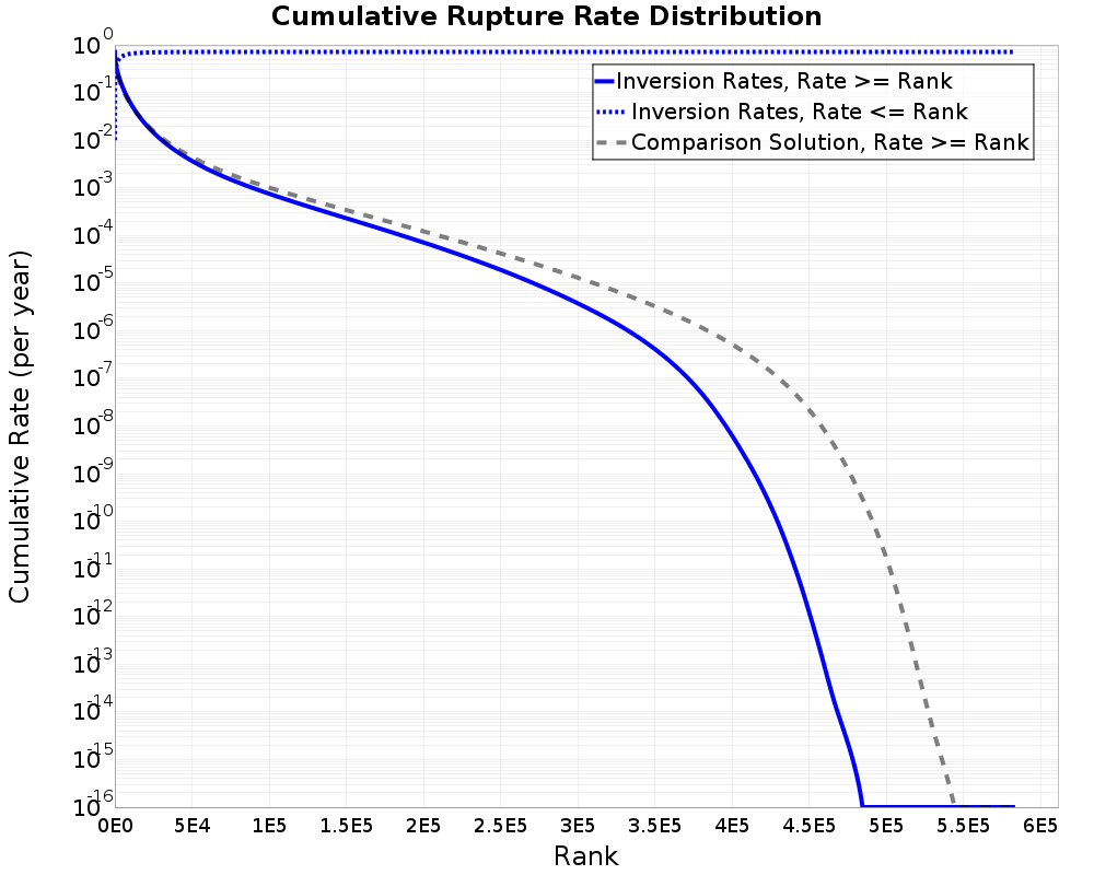 Cumulative Rate Distribution