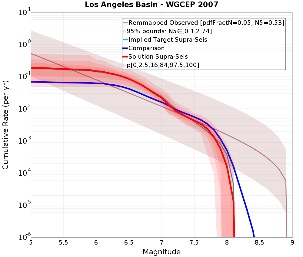 Cumulative Plot