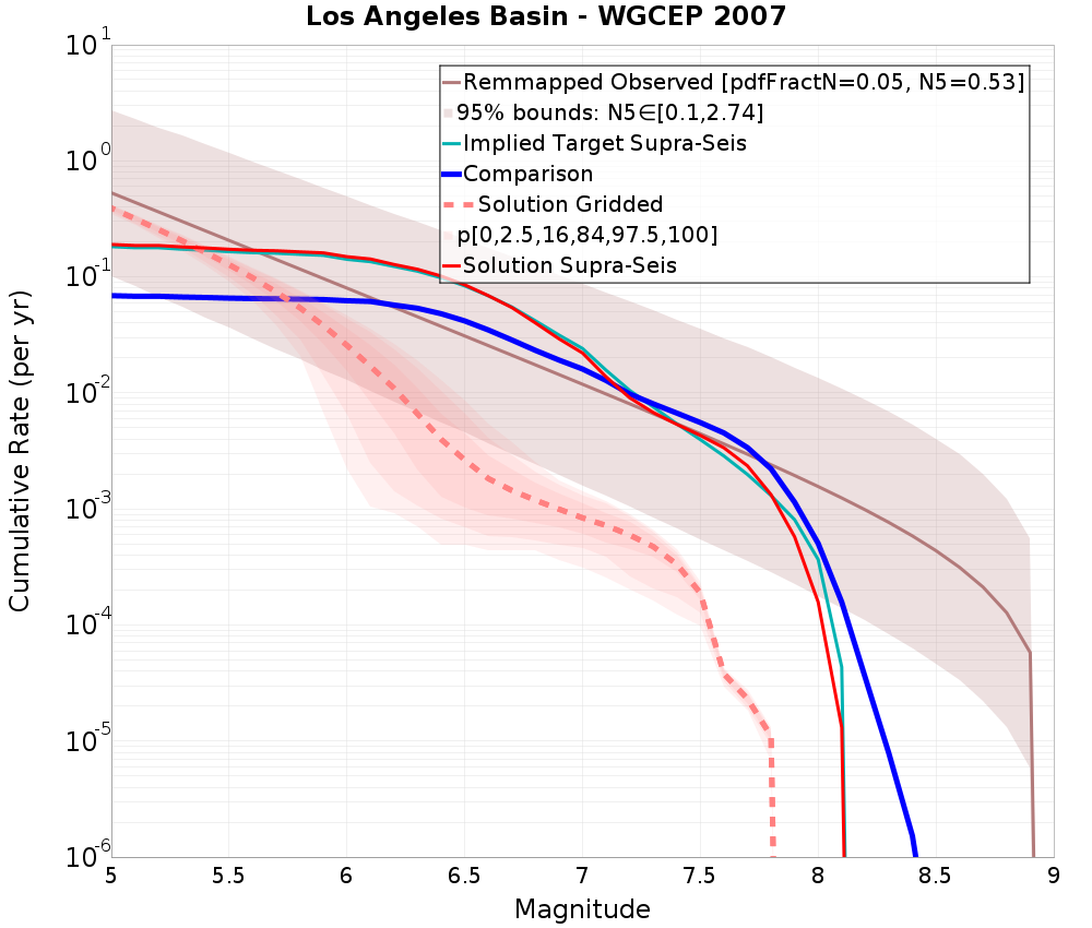 Cumulative Plot