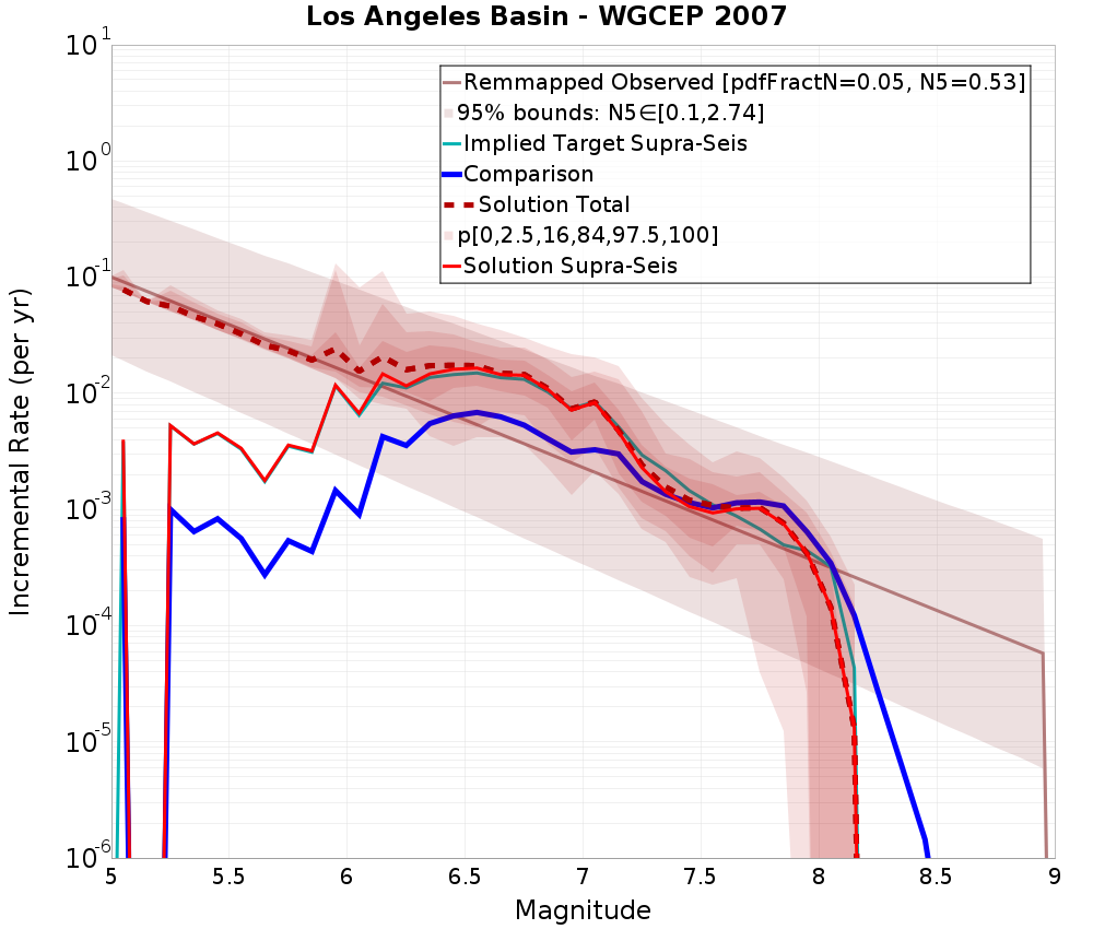 Incremental Plot