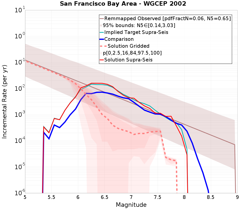 Incremental Plot