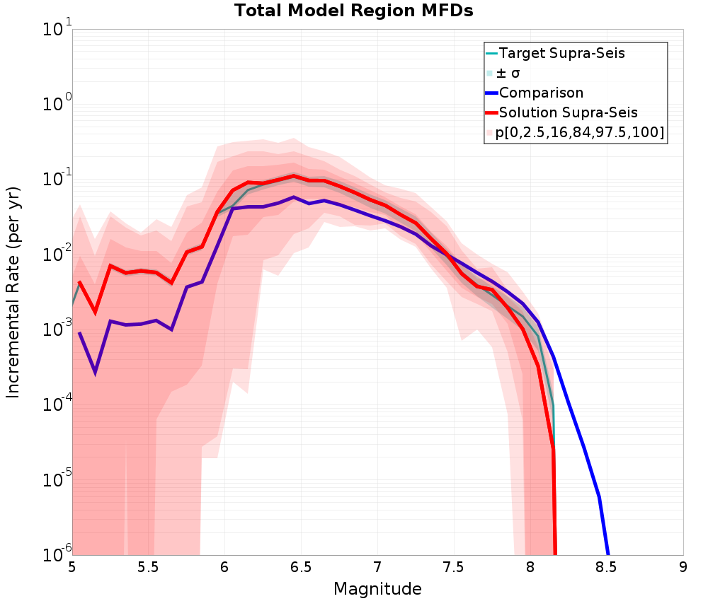 Incremental Plot