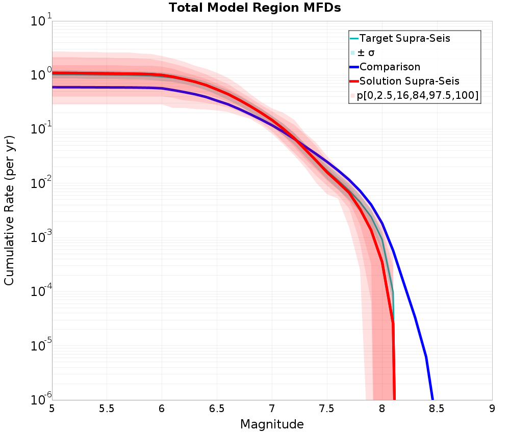 Cumulative Plot