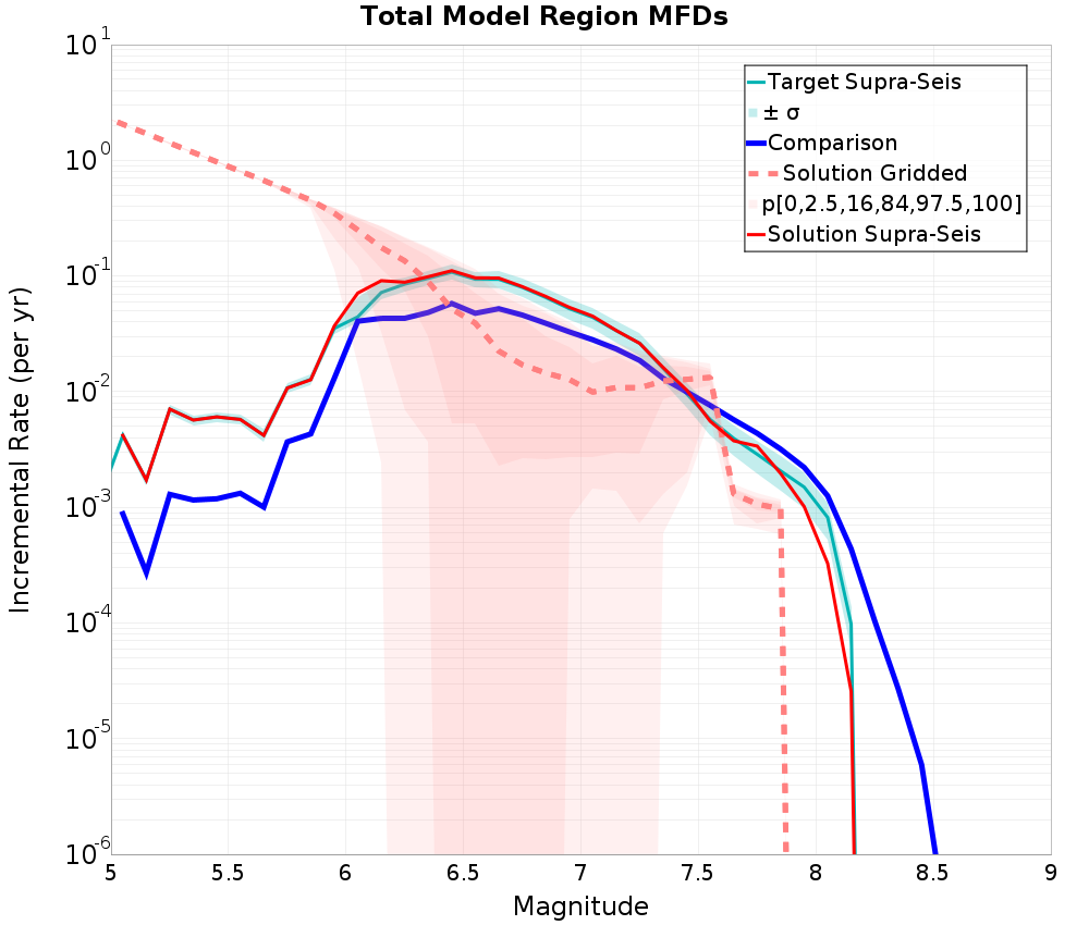 Incremental Plot