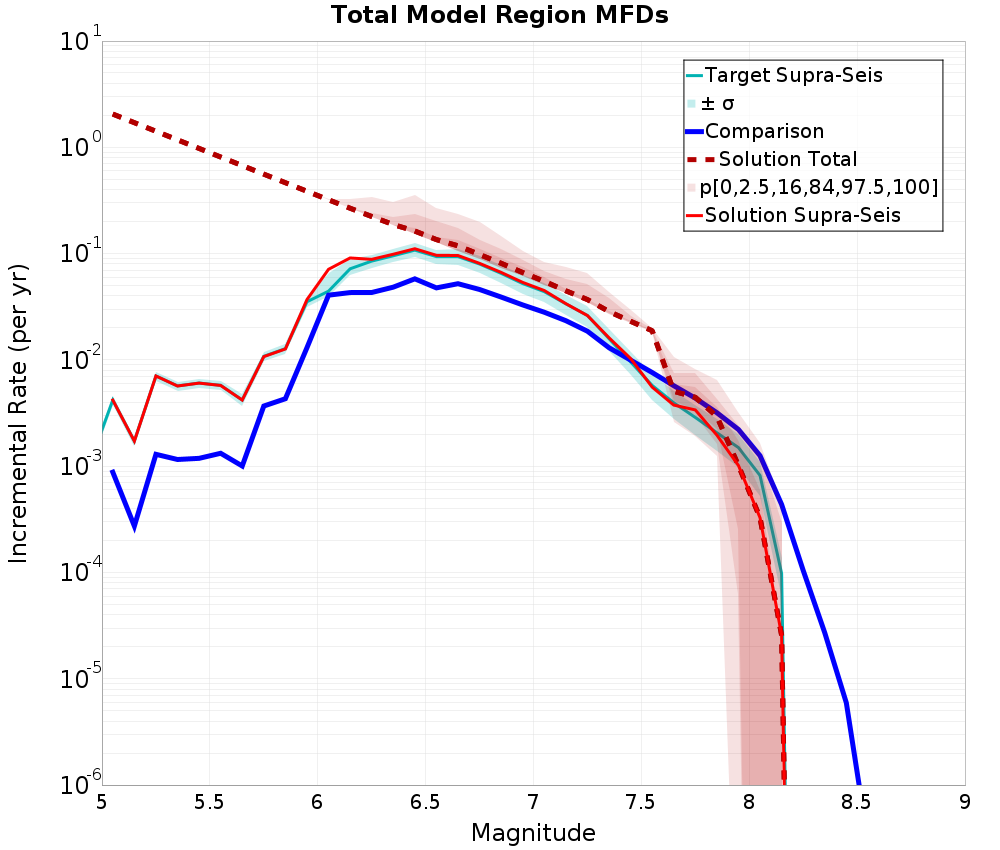 Incremental Plot