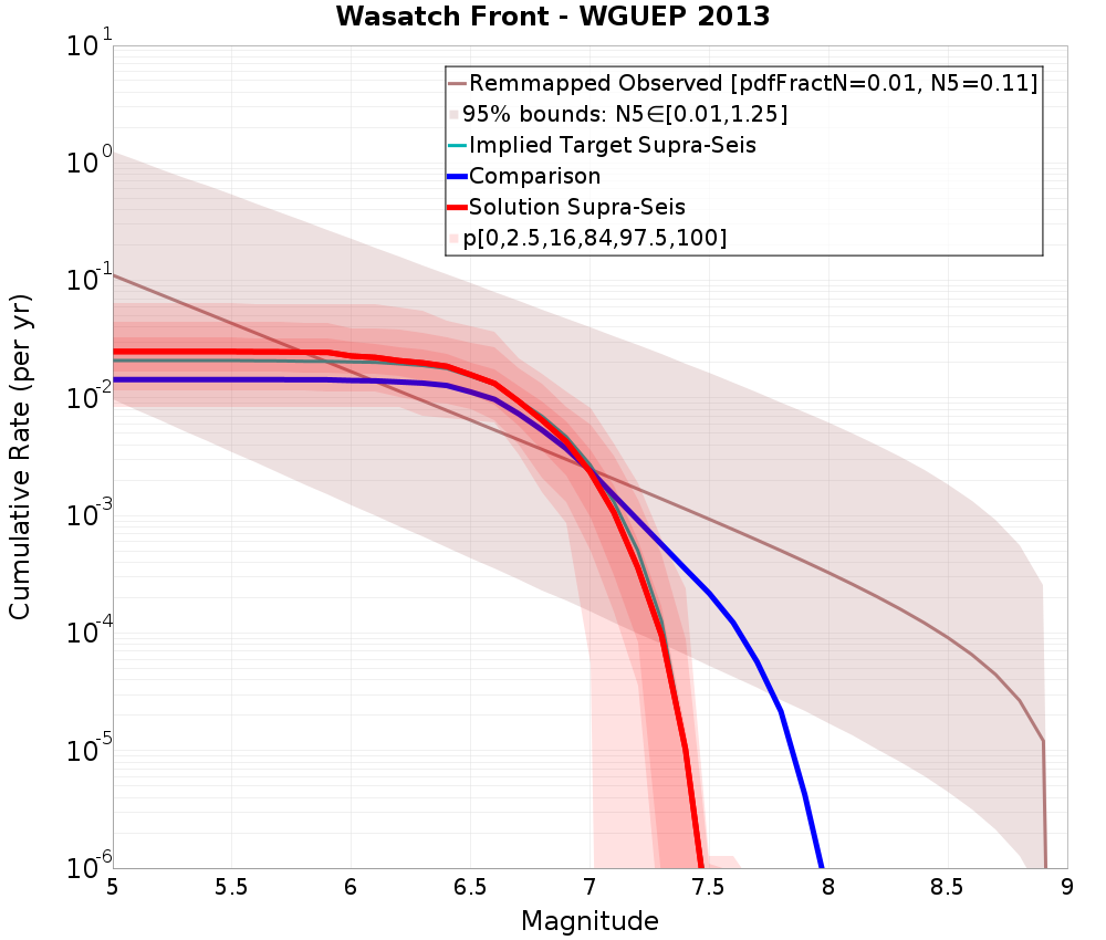 Cumulative Plot