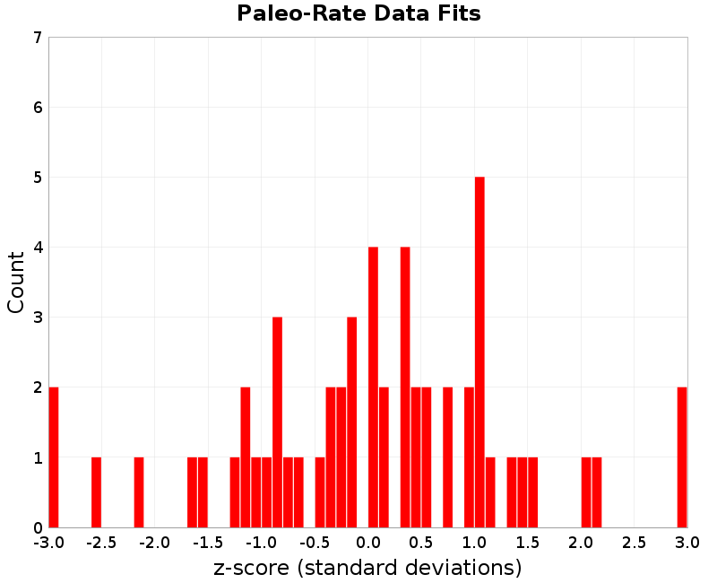 Paleo Data Fits