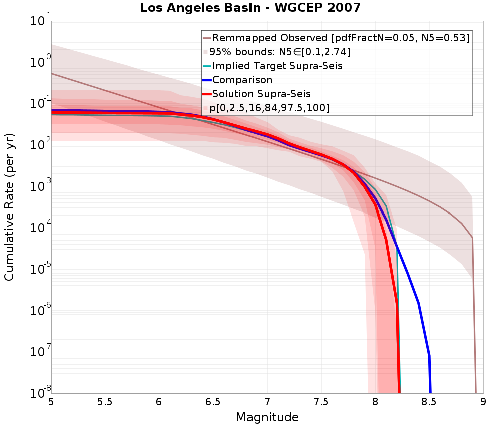Cumulative Plot