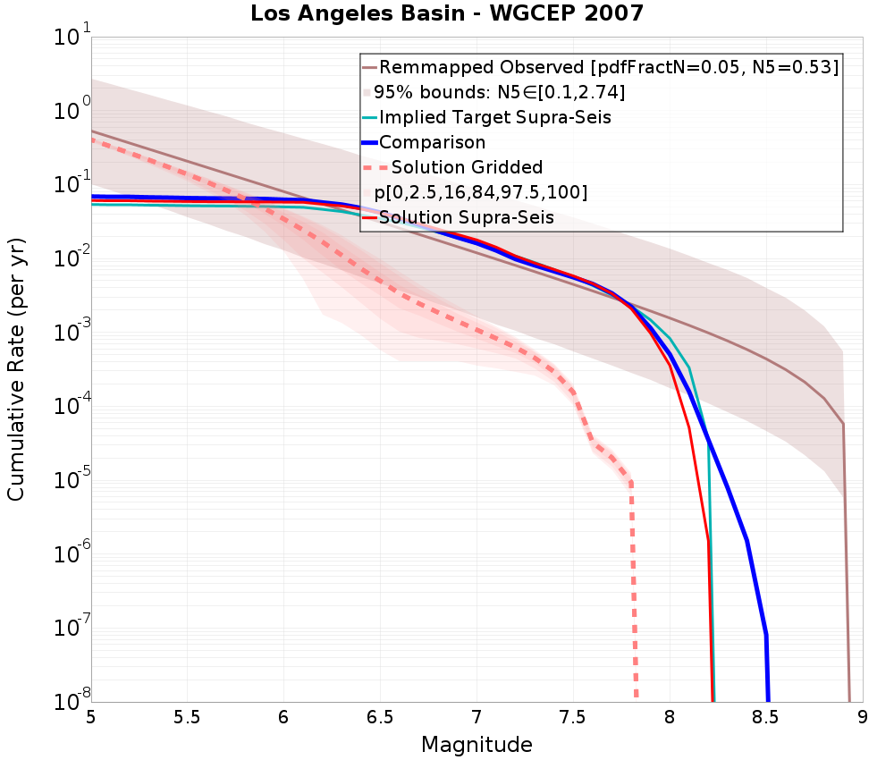 Cumulative Plot
