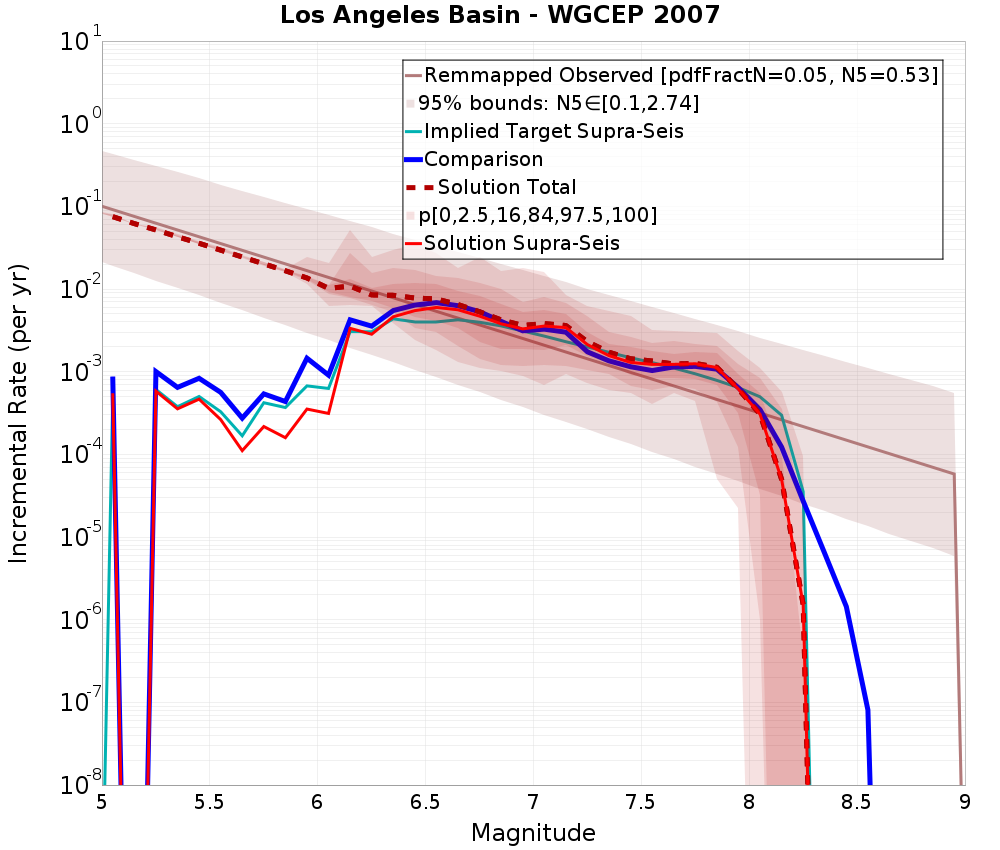 Incremental Plot