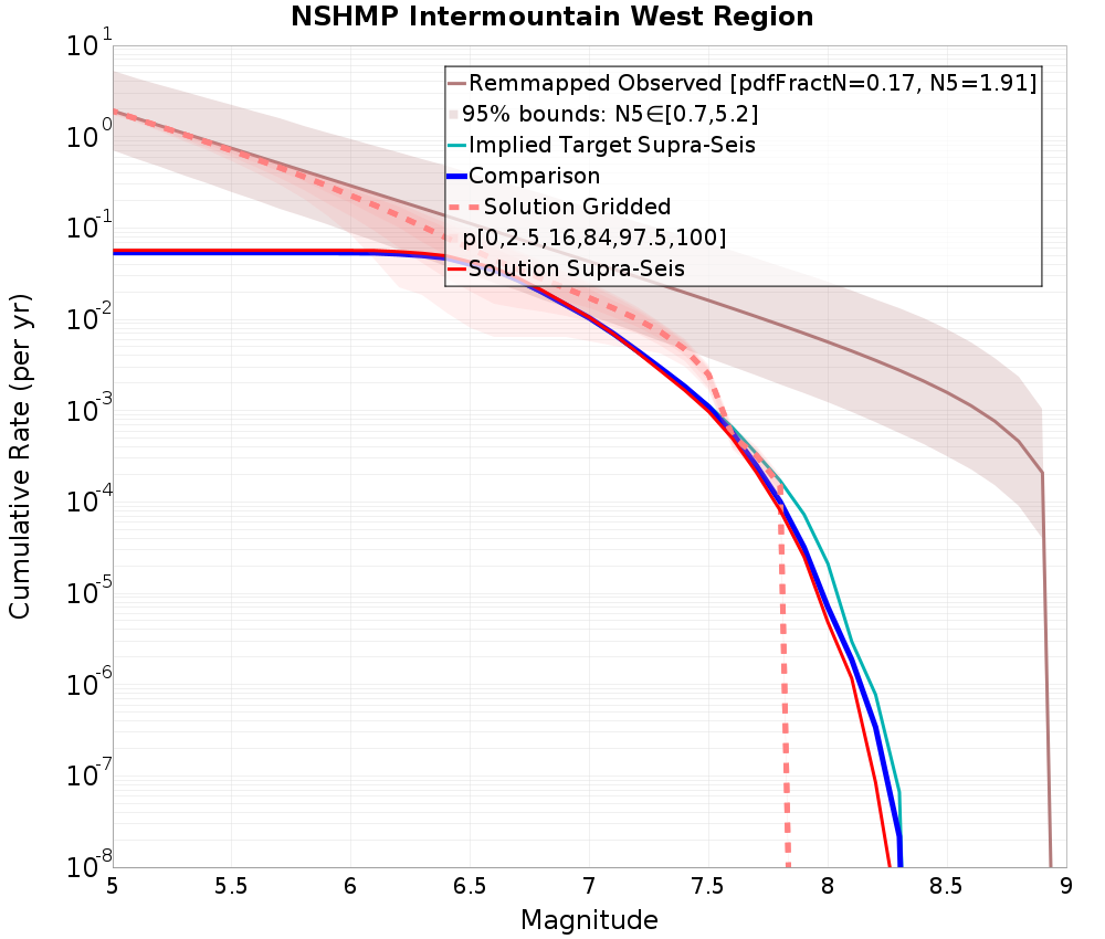 Cumulative Plot