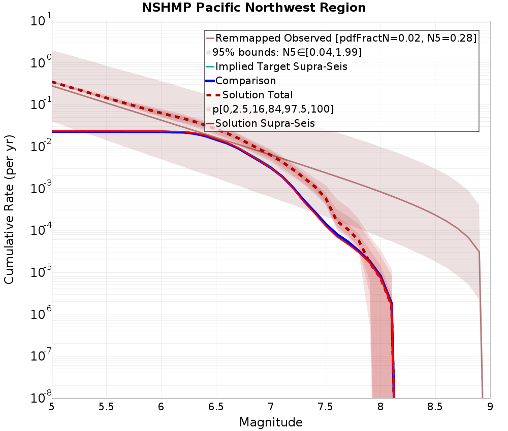 Cumulative Plot