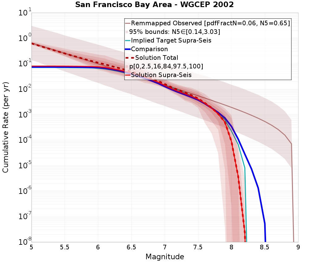 Cumulative Plot