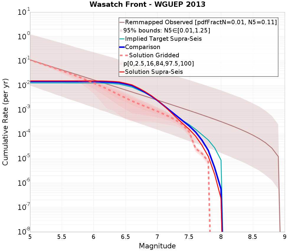 Cumulative Plot