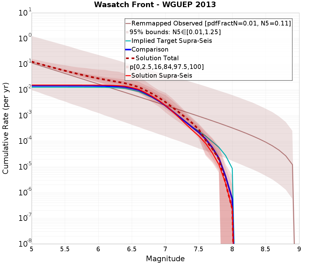 Cumulative Plot