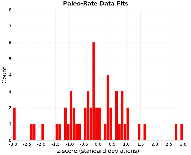 Paleo Data Fits